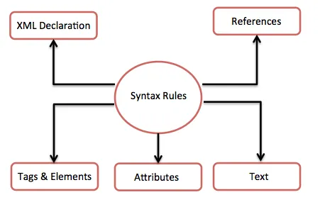Các quy tắc cú pháp khai báo XML