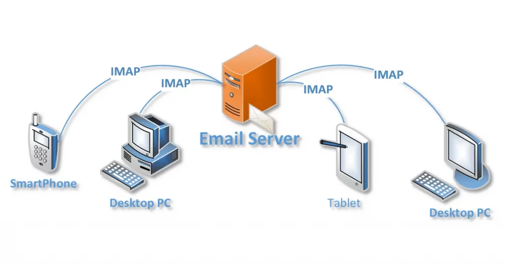 IMAP - Internet Message Access Protocol