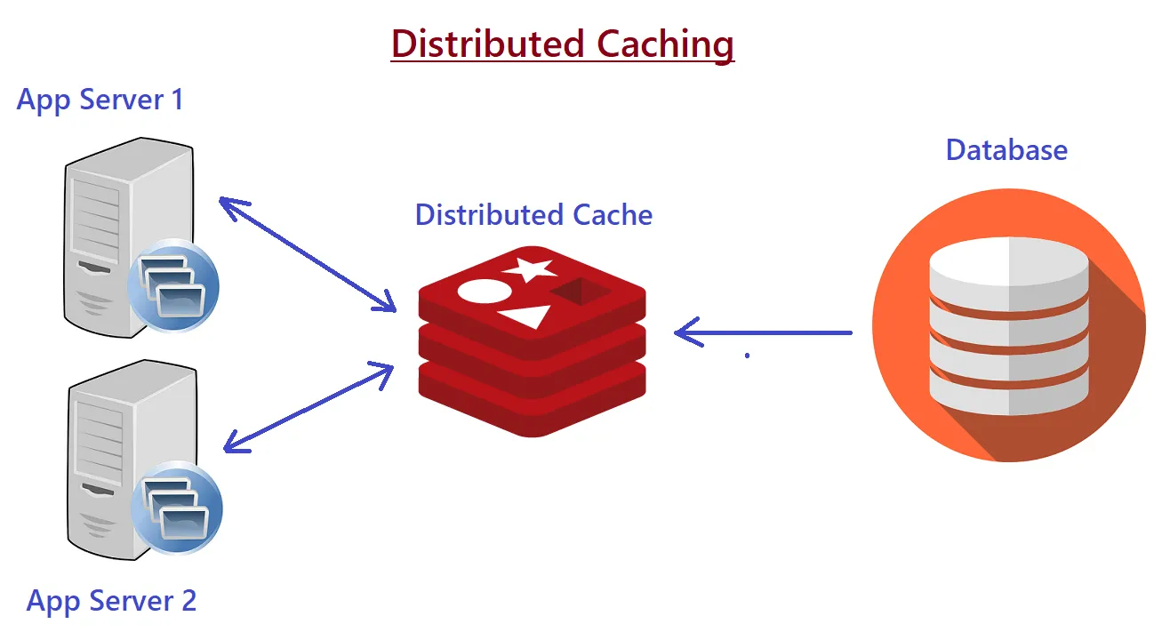 Redis ứng dụng để caching