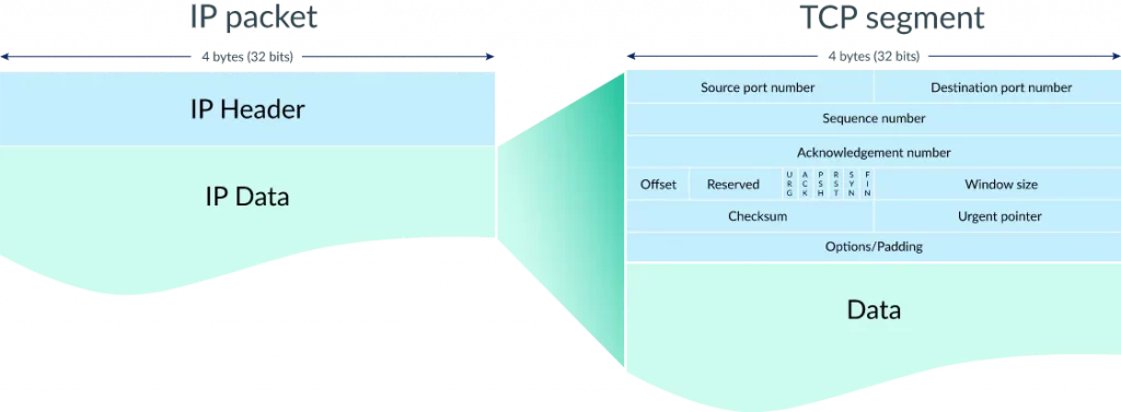 TCP - Transmission Control Protocol