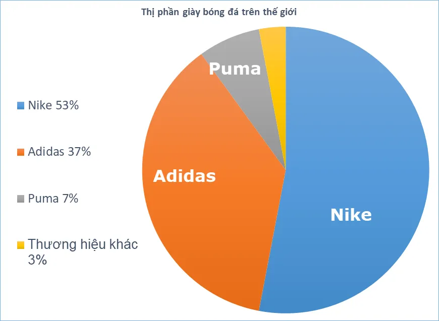 Tính đến hết tháng 1/2021, 40 cầu thủ bỏ Nike trong 6 tháng nhưng Nike vẫn thống lĩnh thị trường (Nguồn: Sưu tầm)