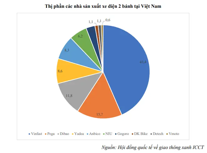 Thị phần xe điện 2 bánh tại Việt Nam