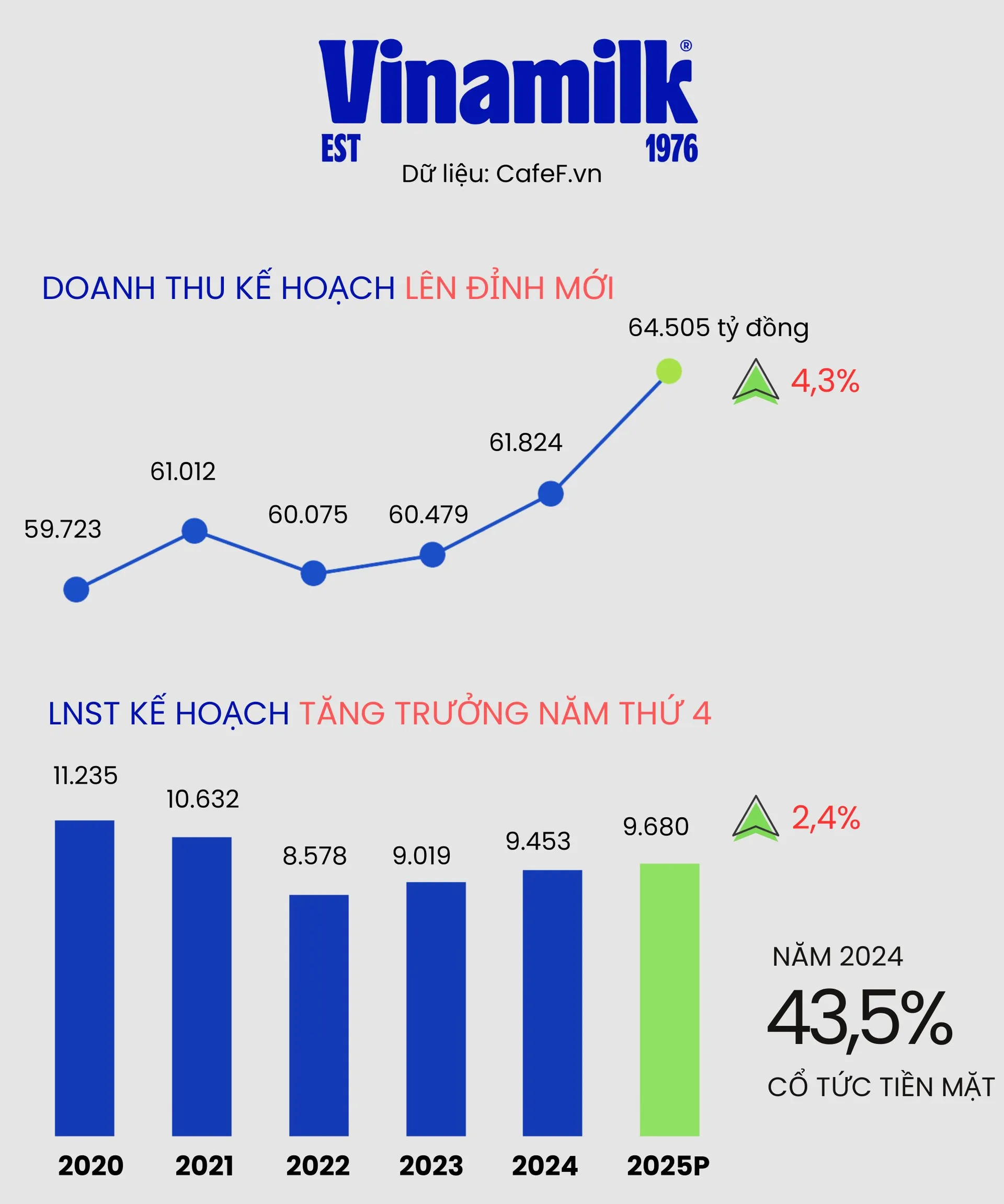Vinamilk đặt kế hoạch doanh thu năm 2025