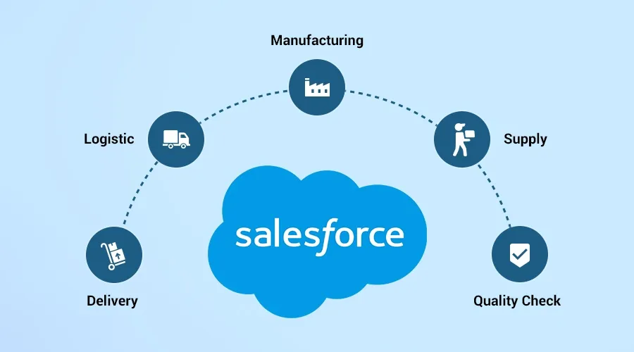SalesForce là một phần mềm quản lý độc đáo sử dụng điện toán đám mây