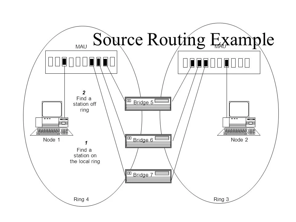Source-route Bridge