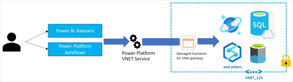 Virtual Network Gateway là hai hoặc nhiều gateway được kết nối với nhau