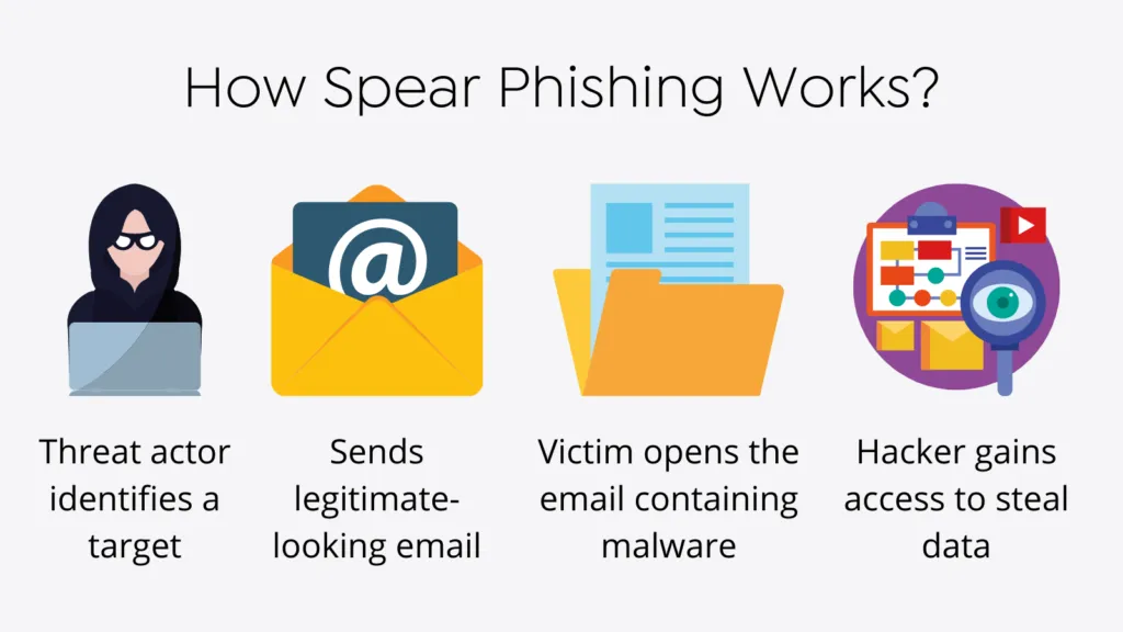 Cách tấn công lừa đảo trực tuyến spear-phishing hoạt động