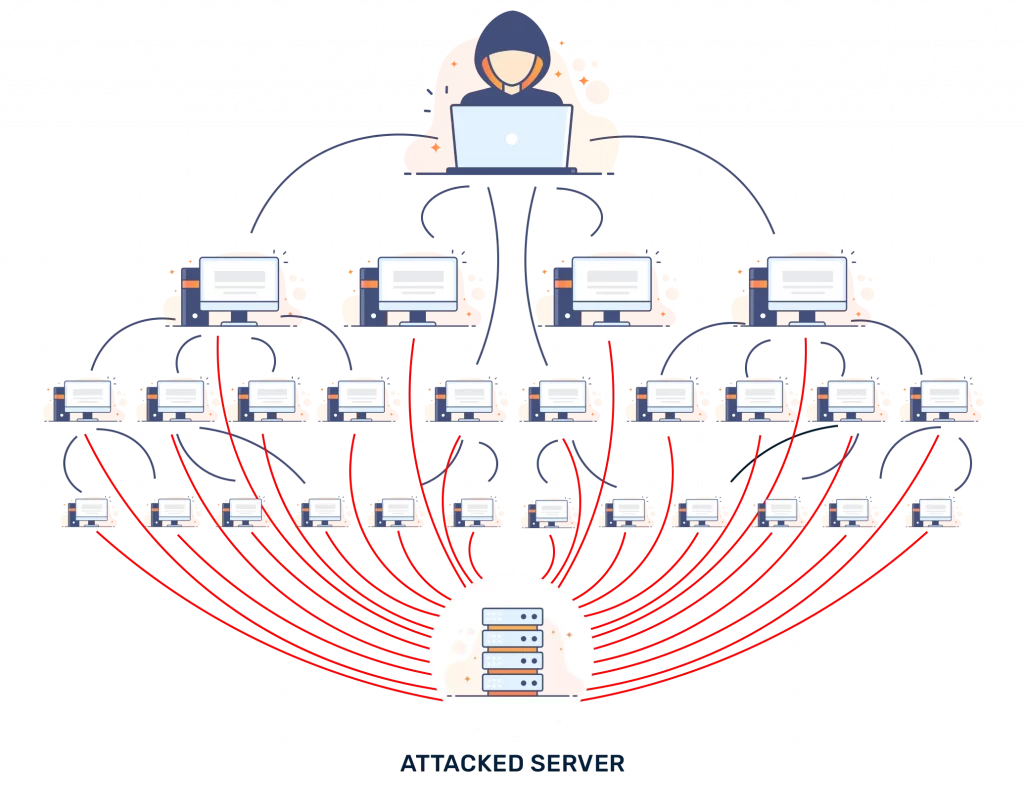 Tấn công distributed denial-of-service (DDoS)