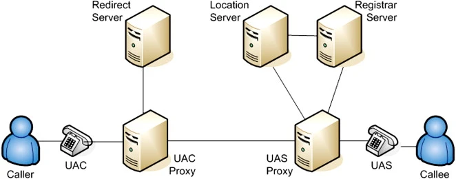 Phân loại SIP Server