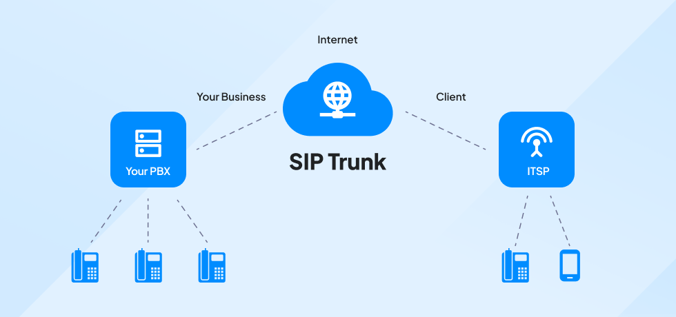 So sánh sự khác nhau giữa SIP Server và SIP Trunking