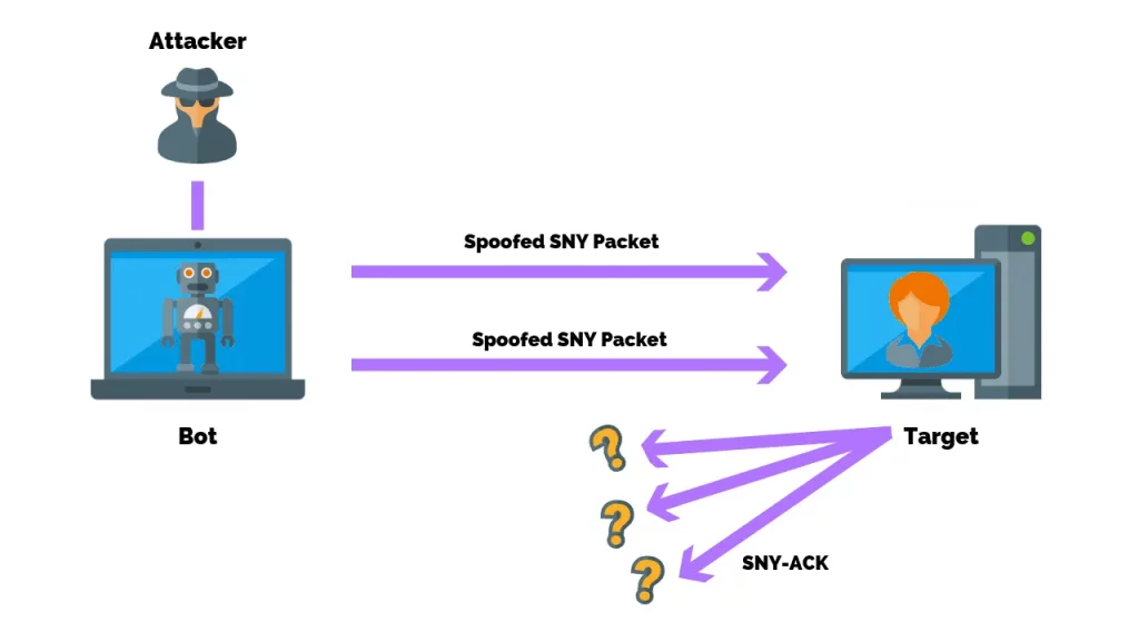 Tấn công TCP SYN flood