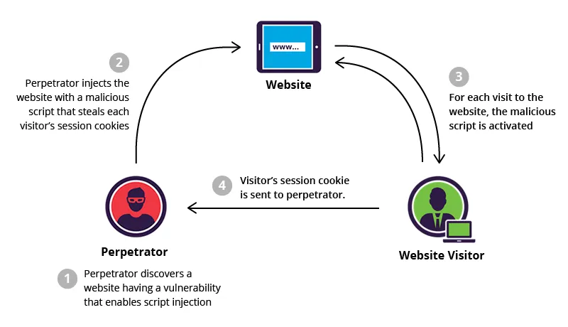Tấn công Cross-site scripting (XSS)