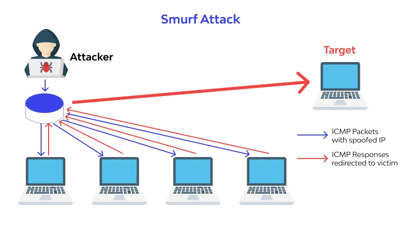 Tấn công Smurf