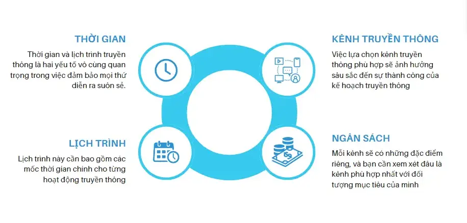 Chọn thời gian và kênh truyền thông phù hợp