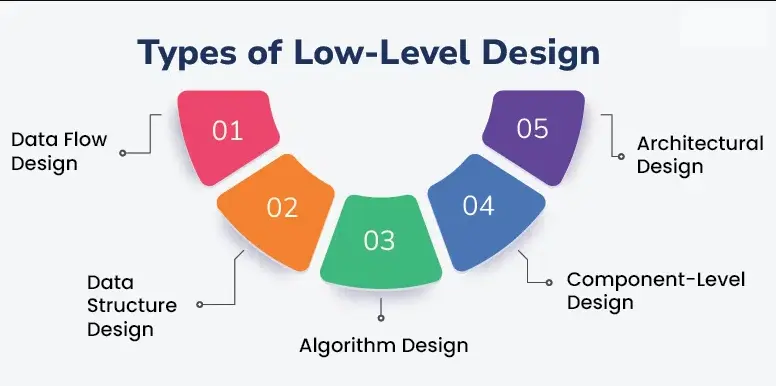 Low Level Design – Bước thiết kế cấp thấp