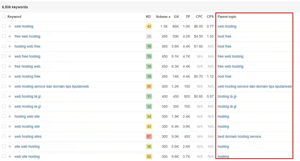 Parent Keyword trên Ahrefs