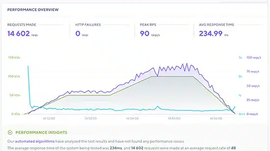 Biểu đồ kiểm tra hiệu suất của website