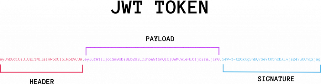 Cấu trúc của JWT Token