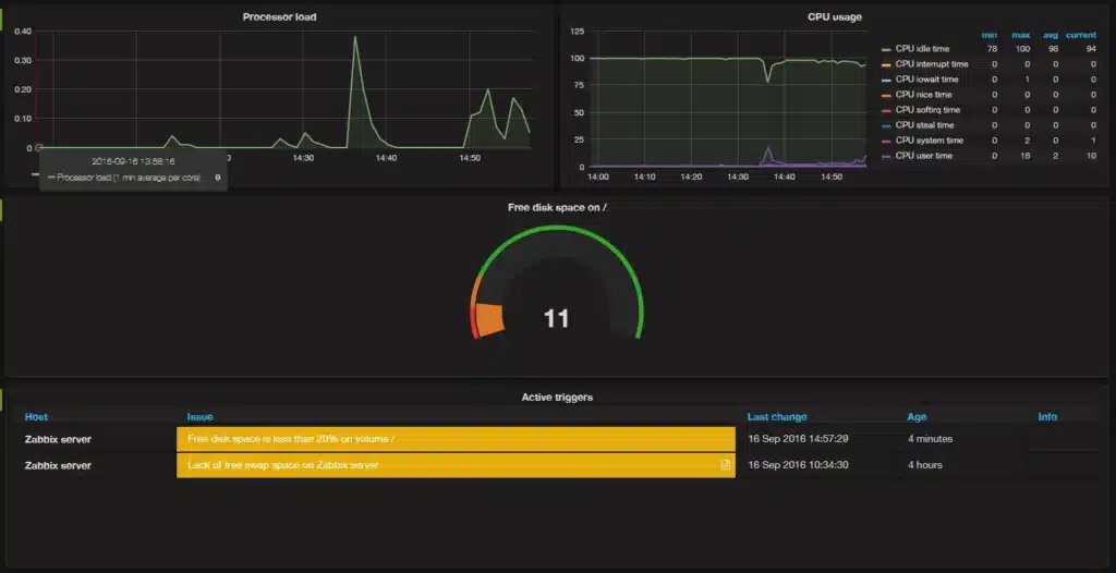 Dashboard khi thay đổi không gian trống