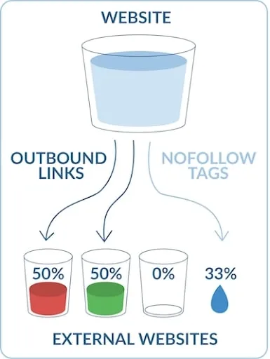 Sự khác biệt giữa nofollow và dofollow