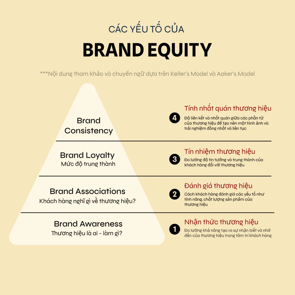 Brand Equity vs Brand Value: Giá trị thương hiệu và giá trị của thương hiệu
