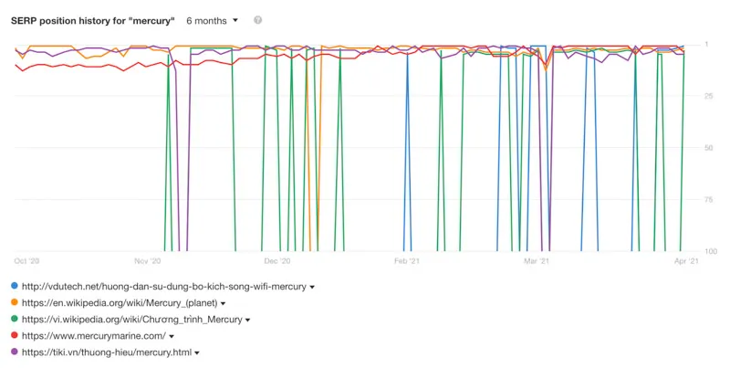 Lịch sử biến động thứ hạng của từ khóa “mercury”
