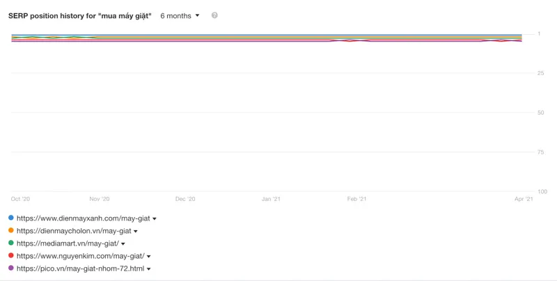 Lịch sử biến động thứ hạng của từ khóa “mua máy giặt”.