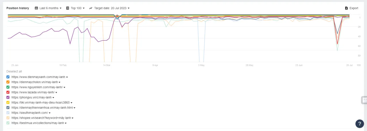 Lịch sử biến động của từ khóa "máy lạnh"