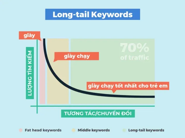 Sử dụng long-tail keyword (từ khóa dài)