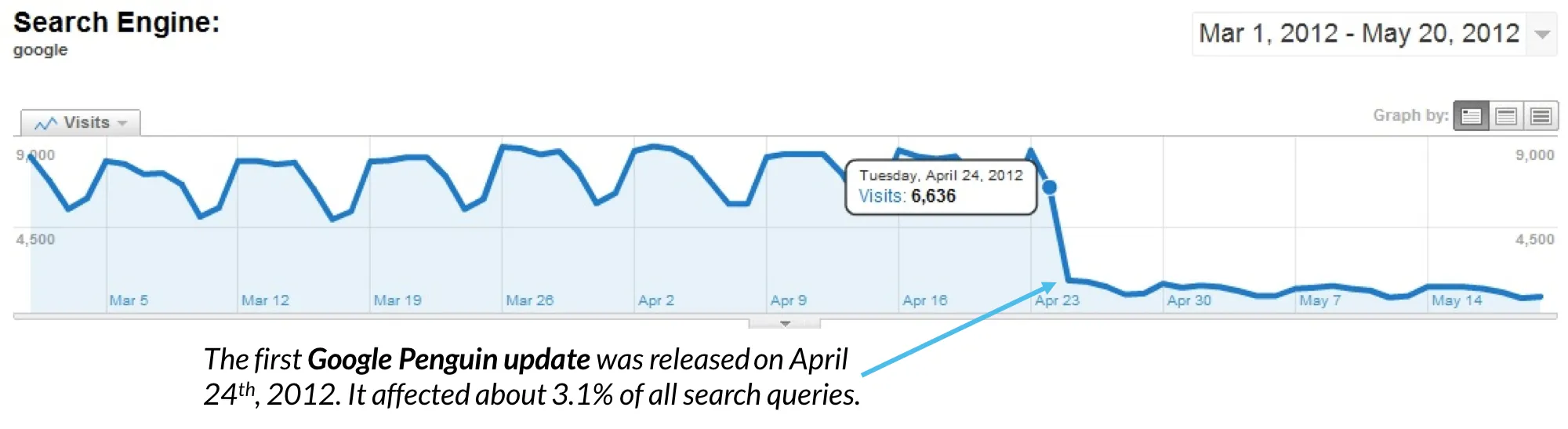 Ví dụ thực tế về Google Penalty