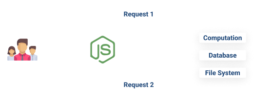 Nodejs Hosting không đệm