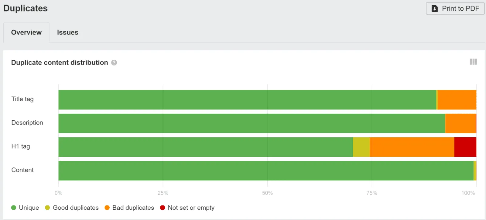 Kiểm tra báo cáo Duplicate trong Ahrefs’ Site Audit