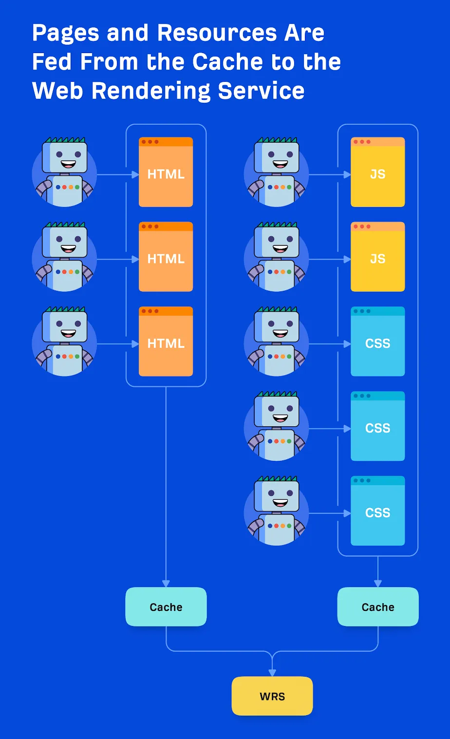 Google lưu trữ tài nguyên trong cache và tải lên mọi thứ
