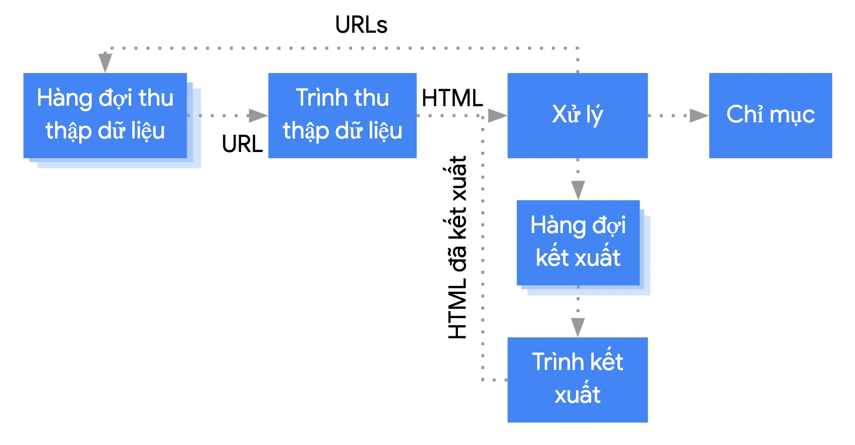 Cách Google xử lý JavaScript