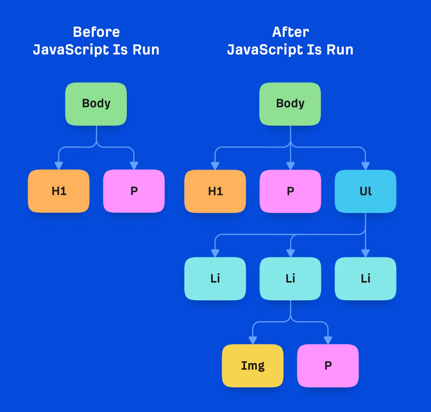 Google xử lý JavaScript và các thay đổi do JavaScript thực hiện đối với DOM