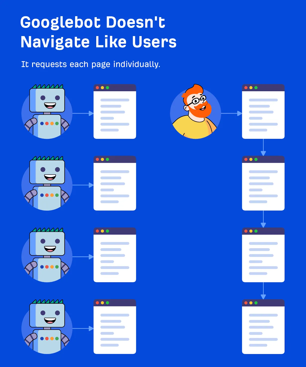 Google không điều hướng từ trang này sang trang khác như user