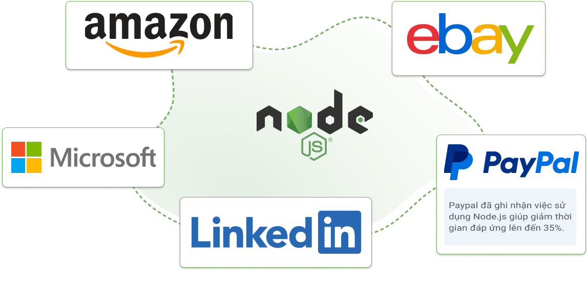 Nhiều công ty nổi tiếng dùng Nodejs hosting