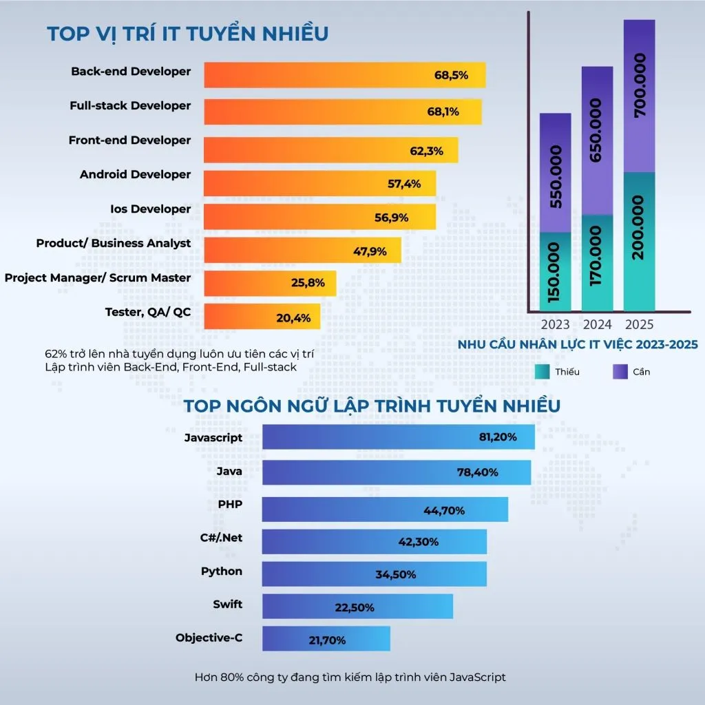 Tất tần tật về BackEnd là gì? FrontEnd là gì? Sự khác nhau giữa BE và FE 23 Nhu cầu nhân lực Công nghệ thông tin 2023 – 2025