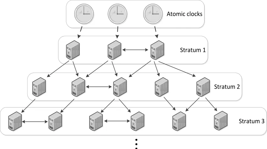 Cách cấu hình NTP Server trên Windows Server 2019 31 Cách hoạt động của NTP