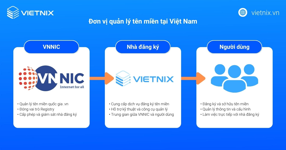Quản lý tên miền là gì? Hướng dẫn toàn diện và hiệu quả cùng Vietnix 15 quan ly ten mien 2