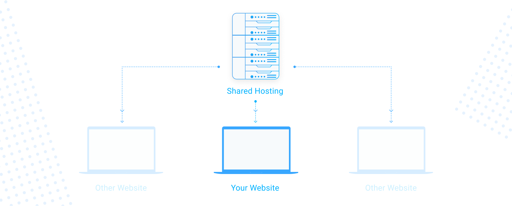 Shared Hosting hoạt động như thế nào