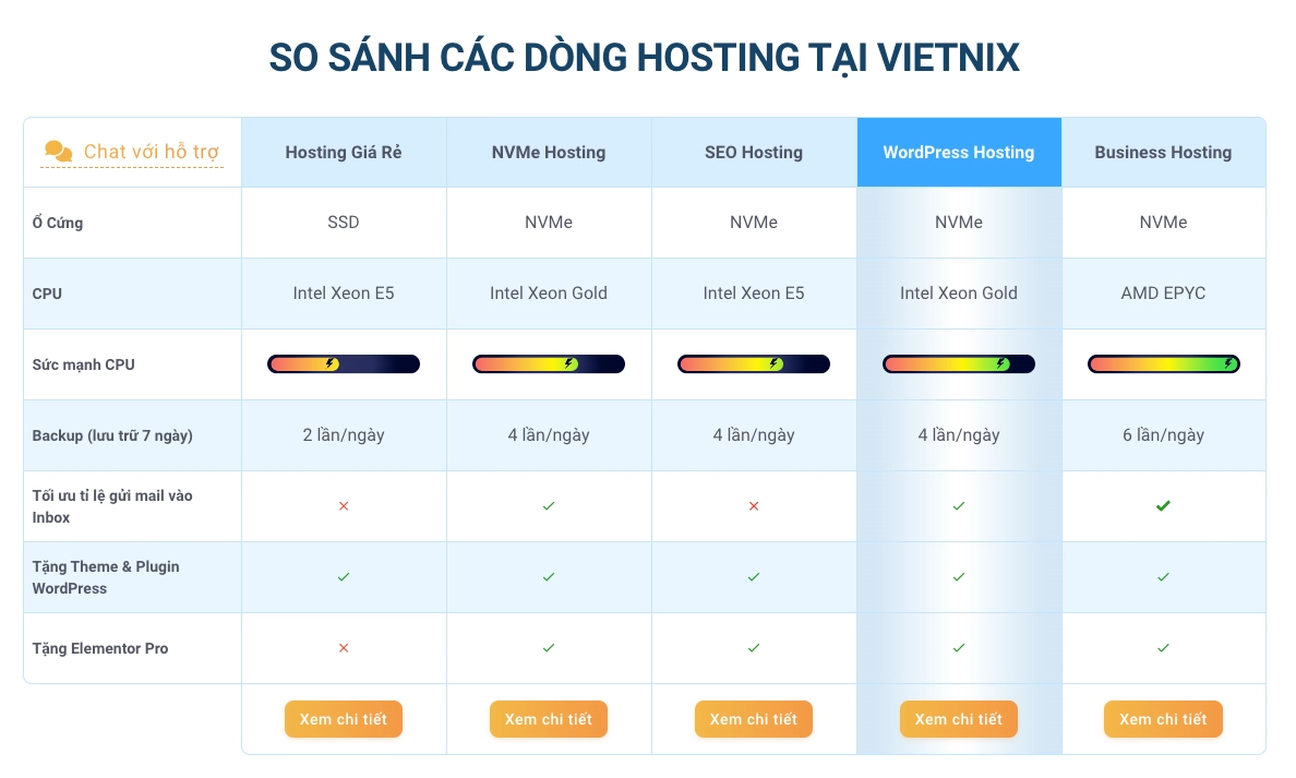 So sánh các dòng hosting tại Vietnix