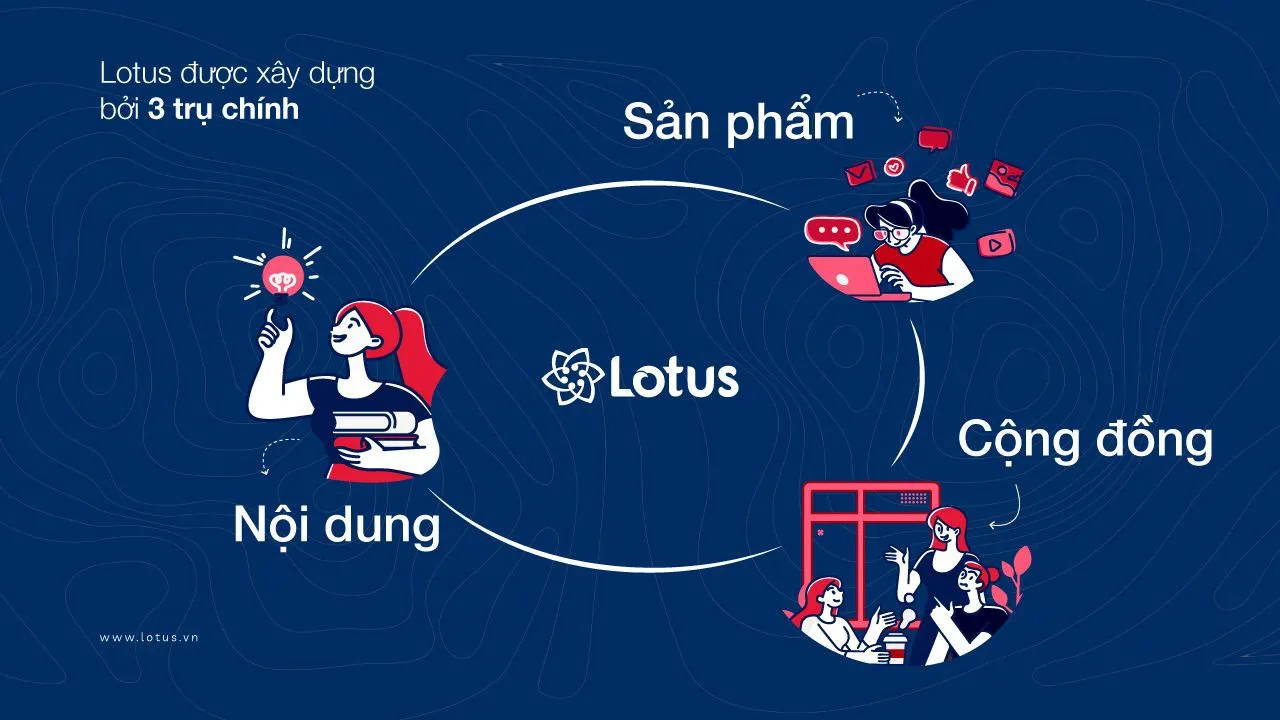 Mạng xã hội Việt Nam Lotus – một sản phẩm của Vccor