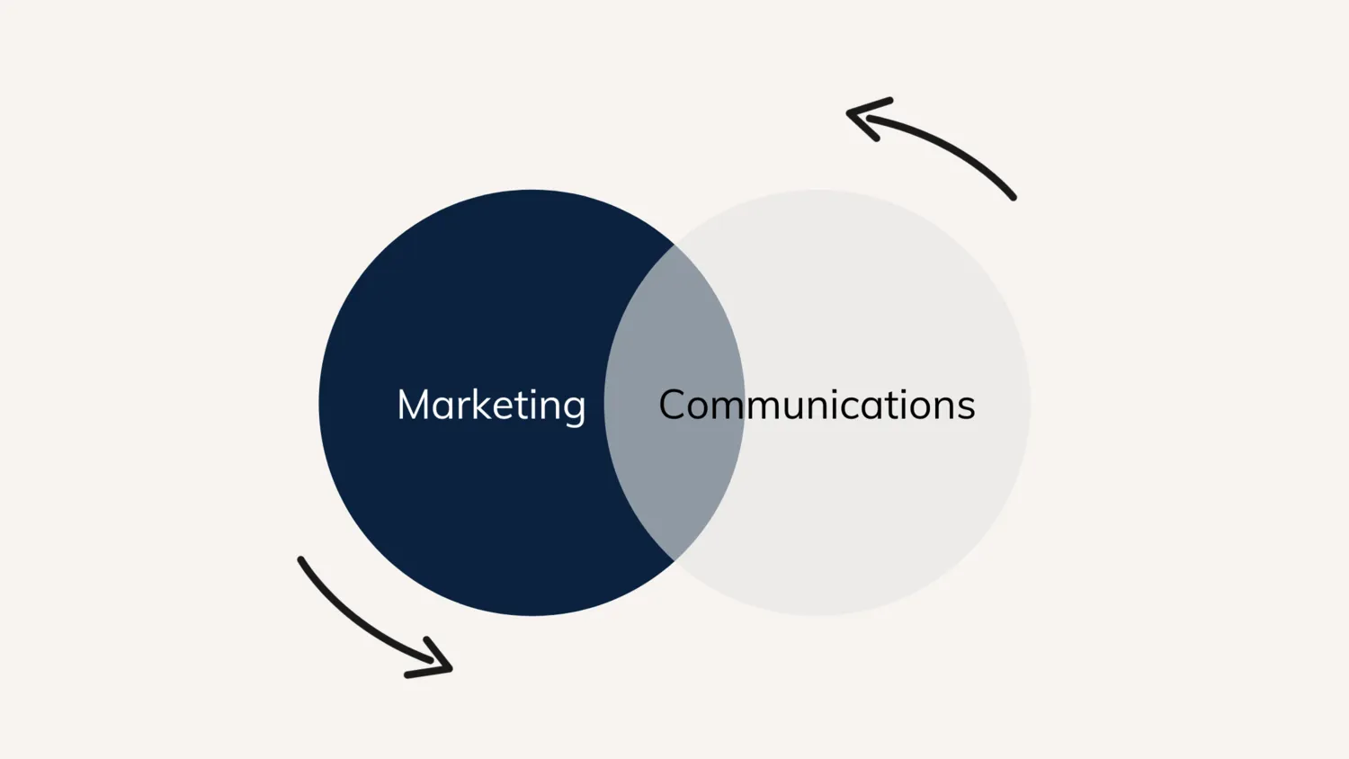 Tìm hiểu về mối quan hệ giữa marketing và marcom marketing