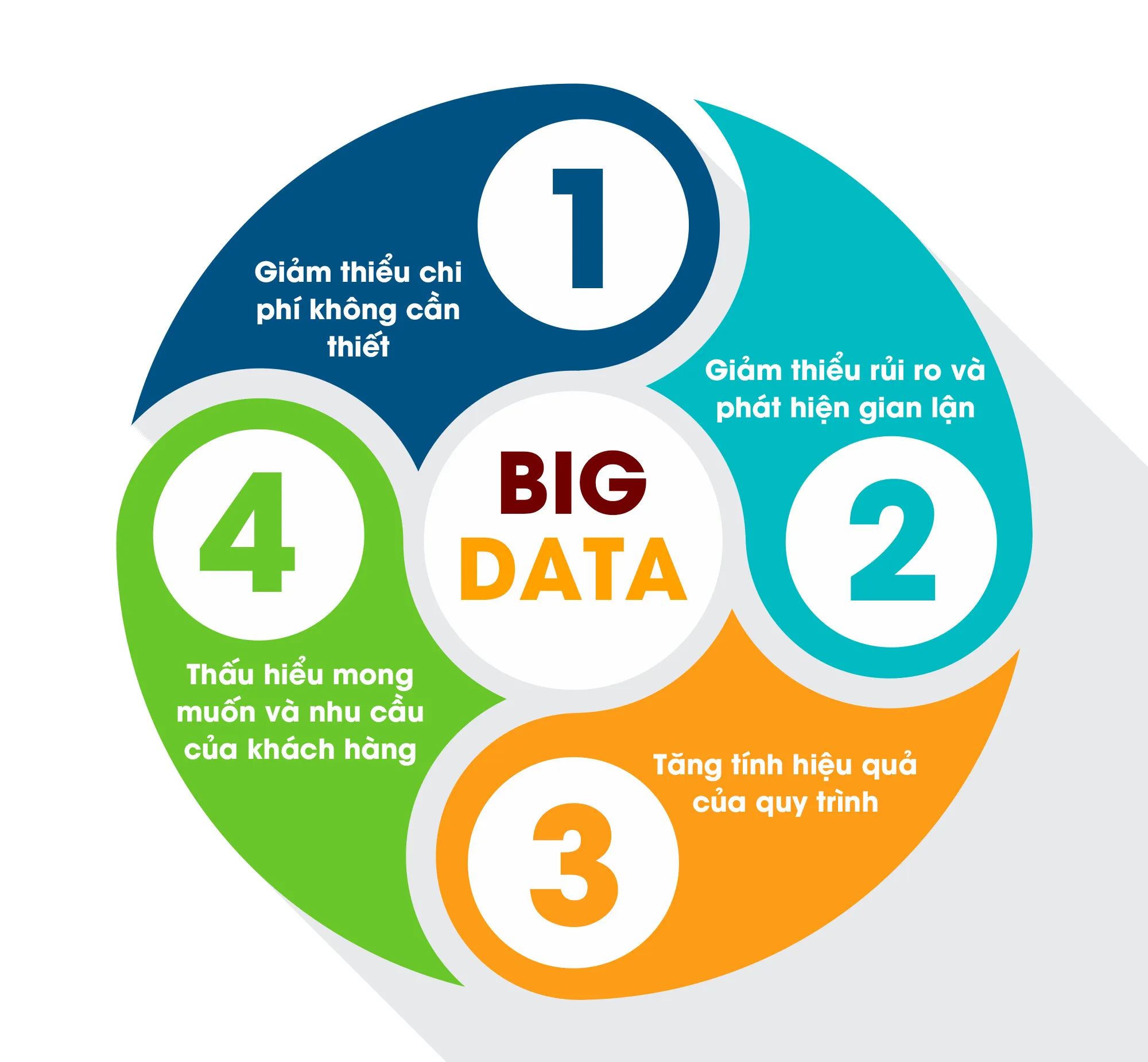 Lợi ích của Big Data với doanh nghiệp