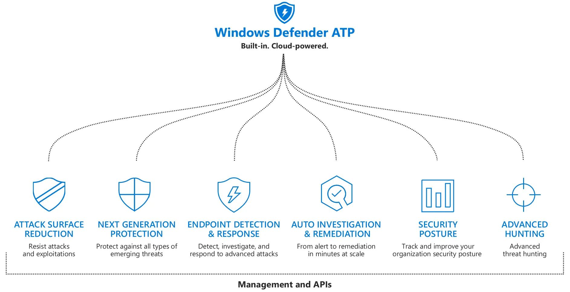 Windows Defender Advanced Threat Protection