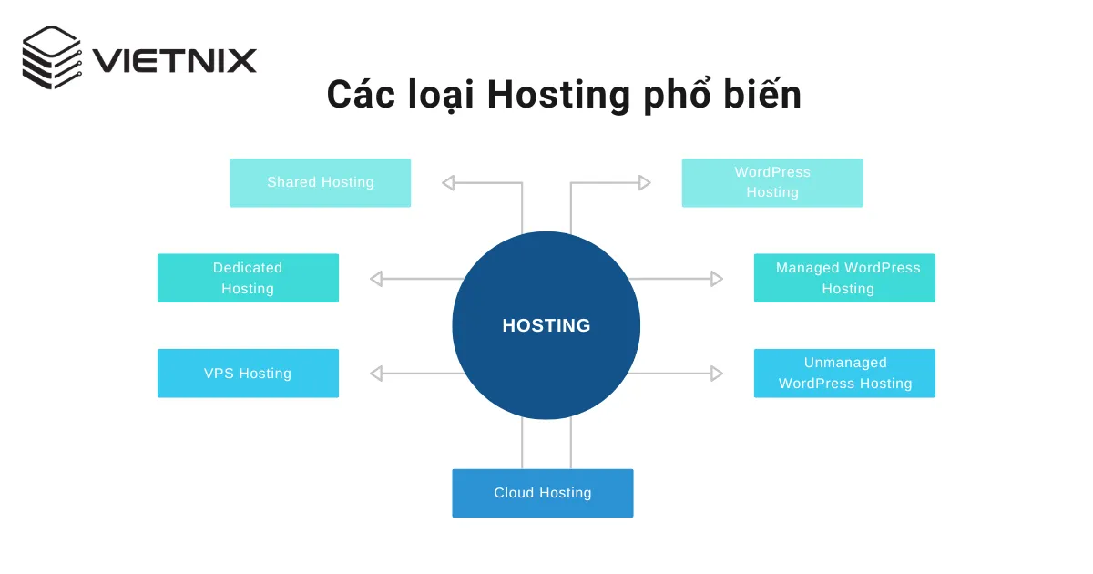 7 loại hosting phổ biến hiện nay