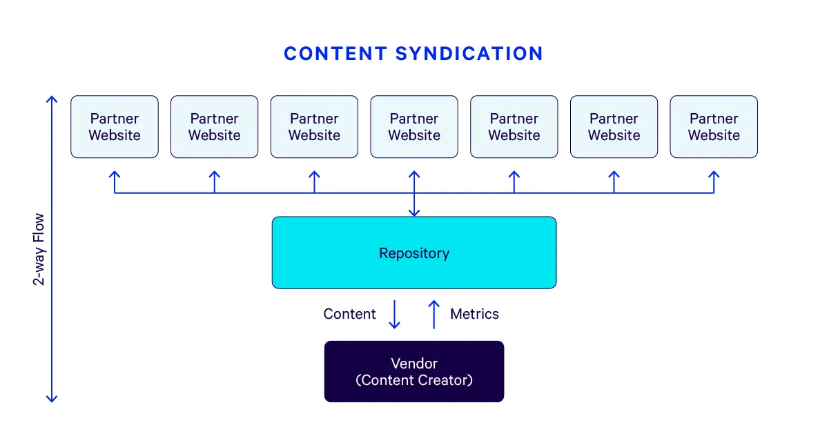 Content Syndication