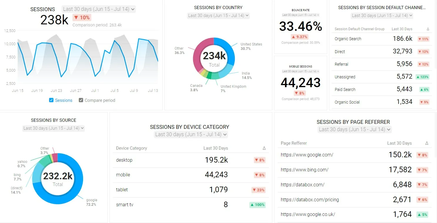 Theo dõi traffic từ các keyword liên quan