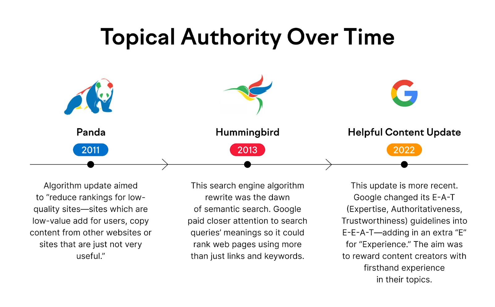 Các thuật toán ảnh hưởng Topical Authority